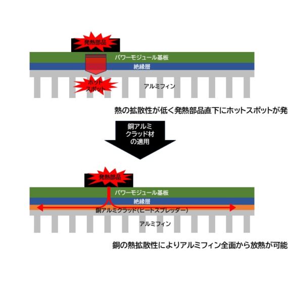 パワーモジュール放熱板の放熱性向上｜バイメタル・ジャパン株式会社